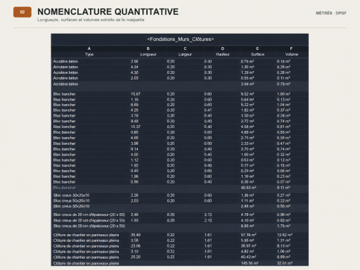 Nomenclature quantitative extraite d’une maquette BIM Revit avec longueurs, surfaces et volumes.